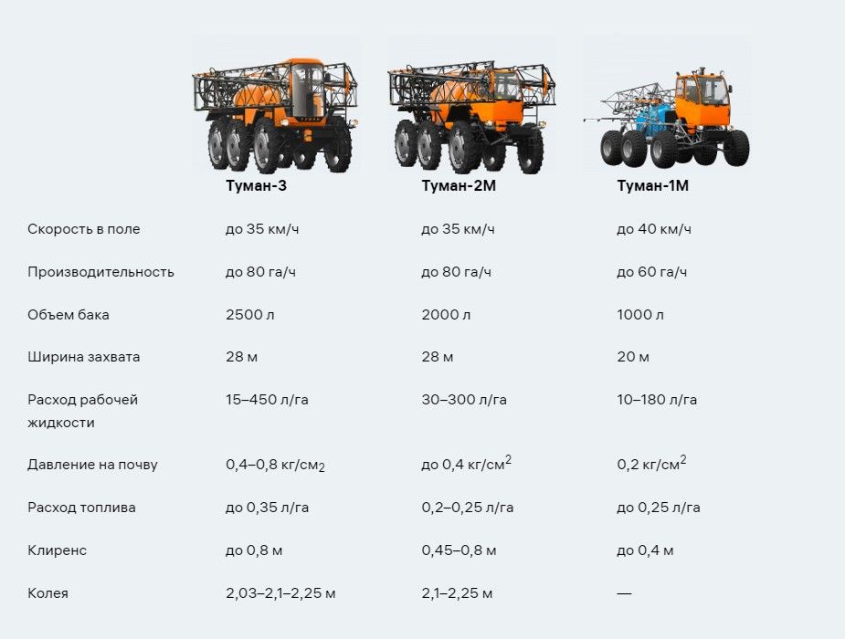 Сравнение штанговых опрыскивателей линейки «Туман»
